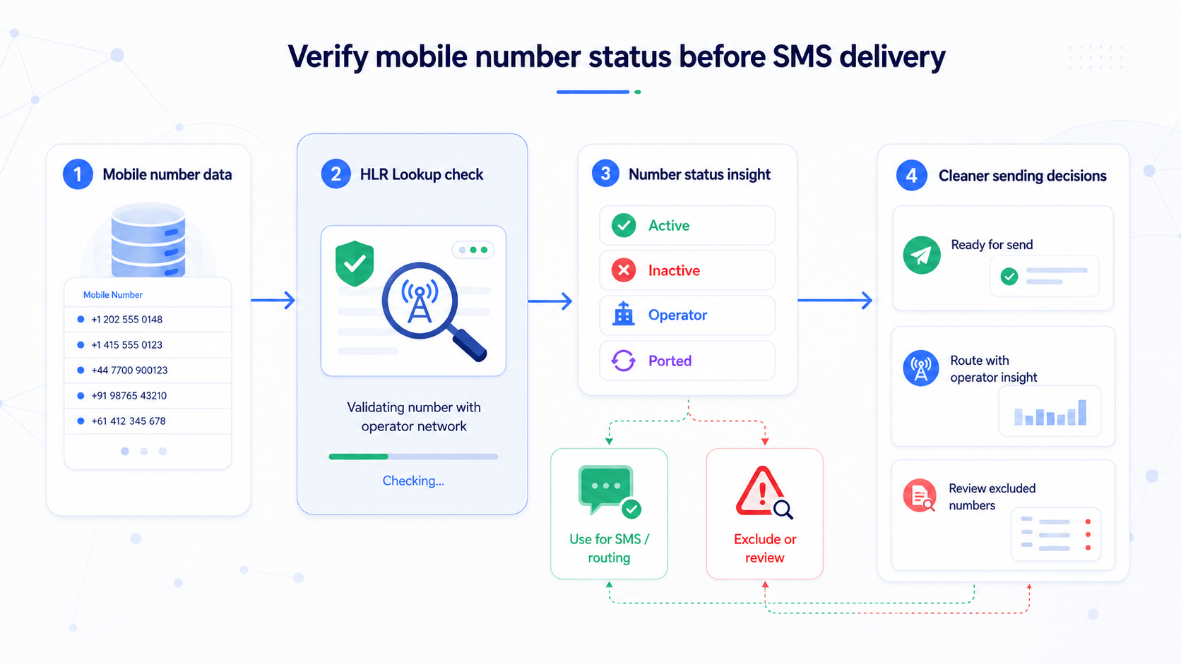Verify mobile number status before SMS